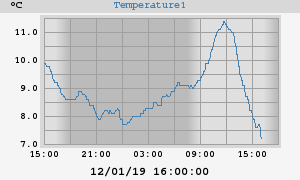 Pond Temperatures