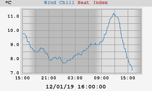 heatchill