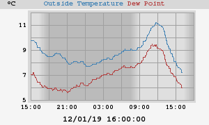 temperatures