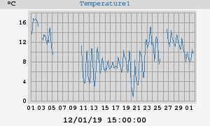 Pond Temperatures