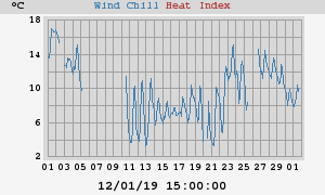 heatchill