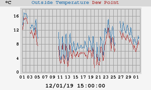 temperatures