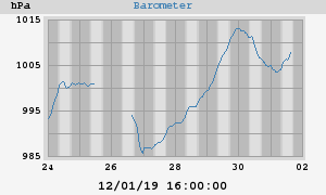 barometer