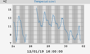 Pond Temperatures