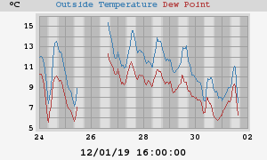 temperatures