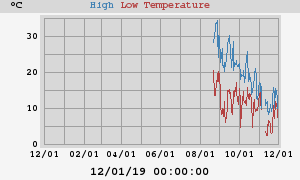 Daily highs and lows for the year