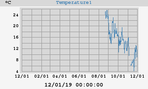 Pond Temperatures