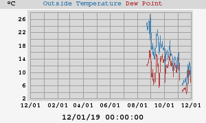 temperatures